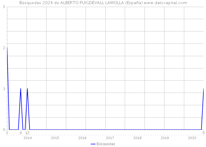 Búsquedas 2024 de ALBERTO PUIGDEVALL LAMOLLA (España) 