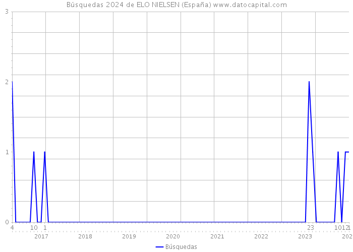 Búsquedas 2024 de ELO NIELSEN (España) 