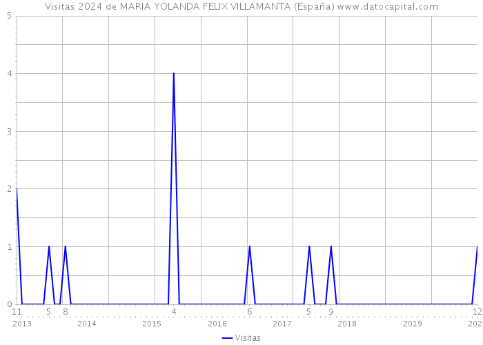 Visitas 2024 de MARIA YOLANDA FELIX VILLAMANTA (España) 