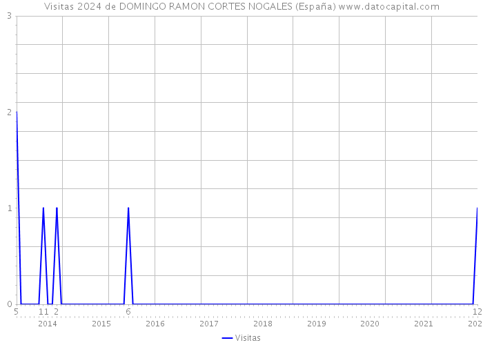 Visitas 2024 de DOMINGO RAMON CORTES NOGALES (España) 