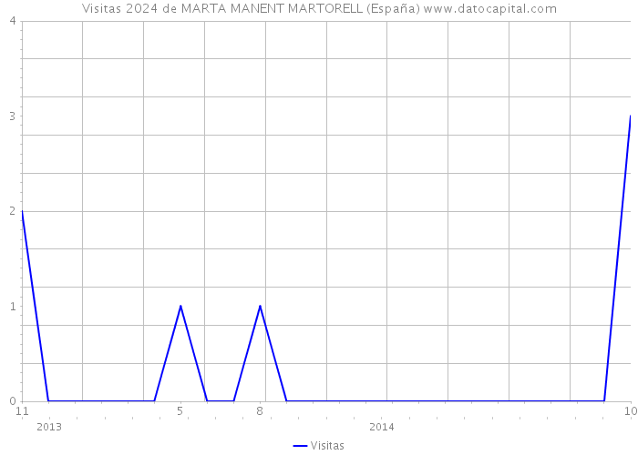 Visitas 2024 de MARTA MANENT MARTORELL (España) 