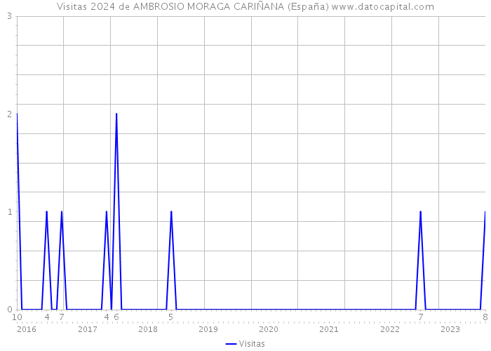 Visitas 2024 de AMBROSIO MORAGA CARIÑANA (España) 