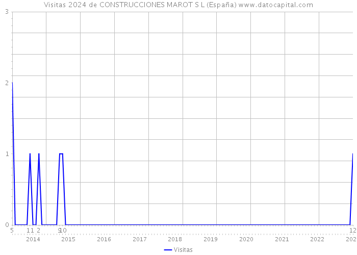 Visitas 2024 de CONSTRUCCIONES MAROT S L (España) 