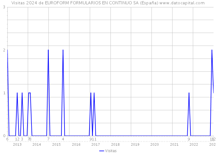 Visitas 2024 de EUROFORM FORMULARIOS EN CONTINUO SA (España) 