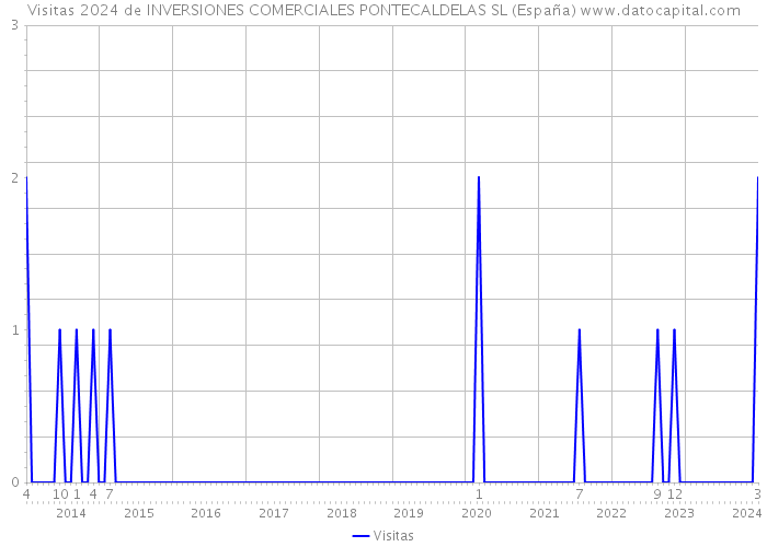 Visitas 2024 de INVERSIONES COMERCIALES PONTECALDELAS SL (España) 