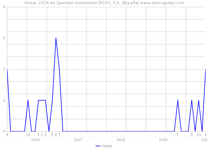 Visitas 2024 de Quemen Investment SICAV, S.A. (España) 