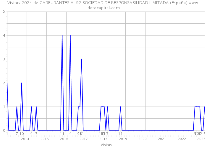 Visitas 2024 de CARBURANTES A-92 SOCIEDAD DE RESPONSABILIDAD LIMITADA (España) 