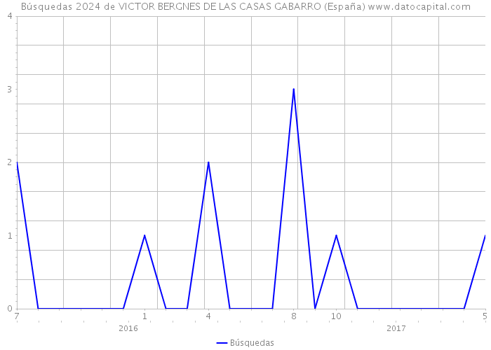 Búsquedas 2024 de VICTOR BERGNES DE LAS CASAS GABARRO (España) 