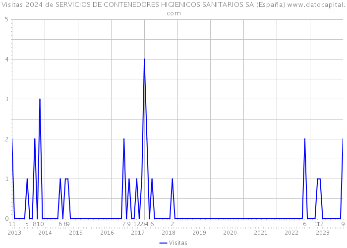Visitas 2024 de SERVICIOS DE CONTENEDORES HIGIENICOS SANITARIOS SA (España) 