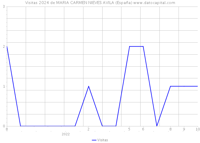 Visitas 2024 de MARIA CARMEN NIEVES AVILA (España) 