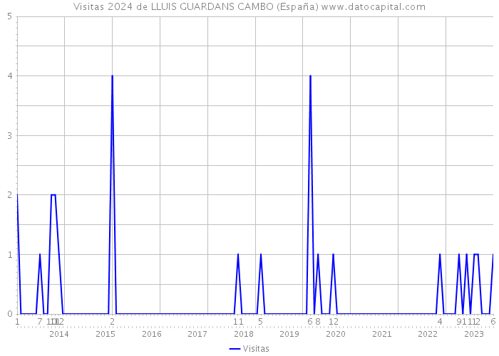 Visitas 2024 de LLUIS GUARDANS CAMBO (España) 