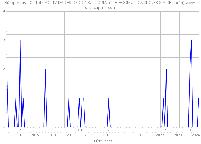 Búsquedas 2024 de ACTIVIDADES DE CONSULTORIA Y TELECOMUNICACIONES S.A. (España) 