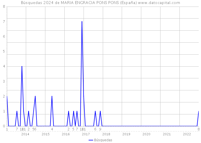 Búsquedas 2024 de MARIA ENGRACIA PONS PONS (España) 