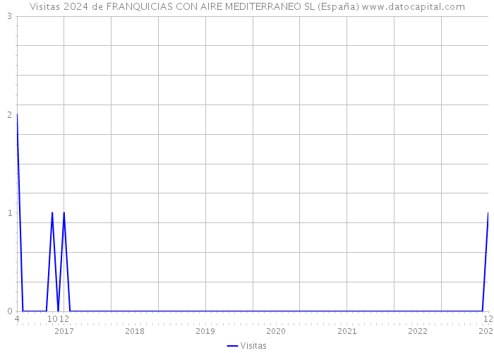 Visitas 2024 de FRANQUICIAS CON AIRE MEDITERRANEO SL (España) 