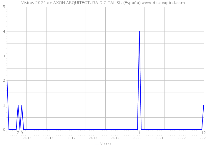 Visitas 2024 de AXON ARQUITECTURA DIGITAL SL. (España) 