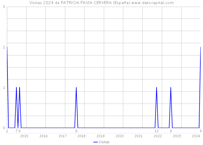 Visitas 2024 de PATRICIA PAVIA CERVERA (España) 