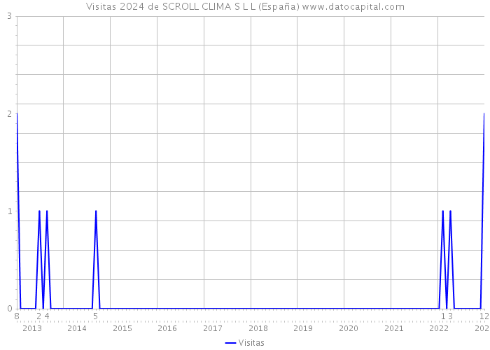 Visitas 2024 de SCROLL CLIMA S L L (España) 