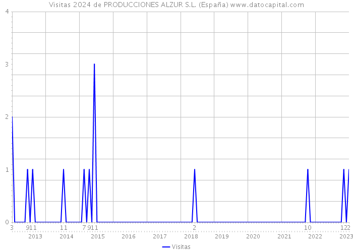 Visitas 2024 de PRODUCCIONES ALZUR S.L. (España) 