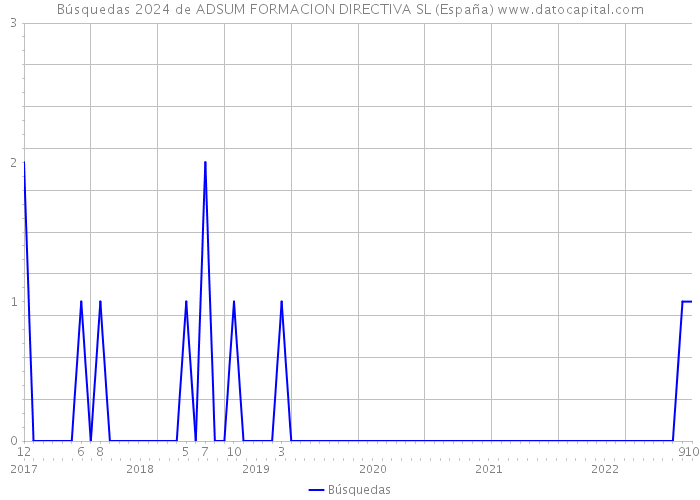 Búsquedas 2024 de ADSUM FORMACION DIRECTIVA SL (España) 