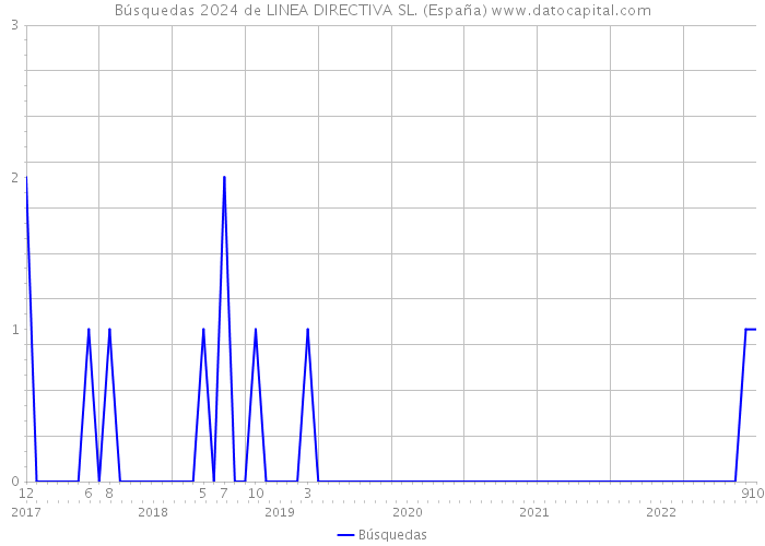 Búsquedas 2024 de LINEA DIRECTIVA SL. (España) 