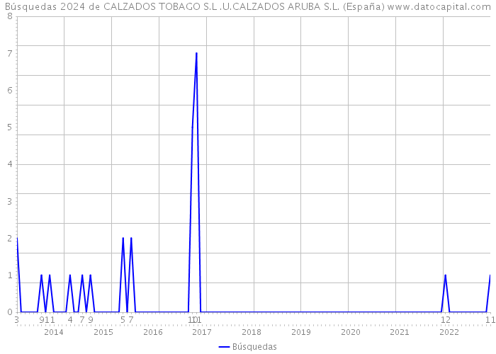 Búsquedas 2024 de CALZADOS TOBAGO S.L .U.CALZADOS ARUBA S.L. (España) 
