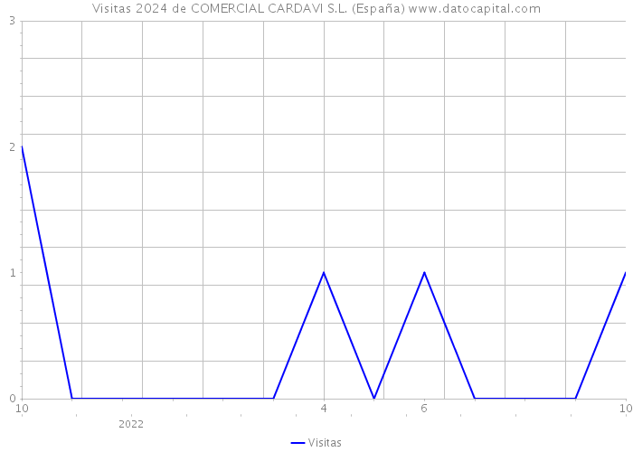 Visitas 2024 de COMERCIAL CARDAVI S.L. (España) 