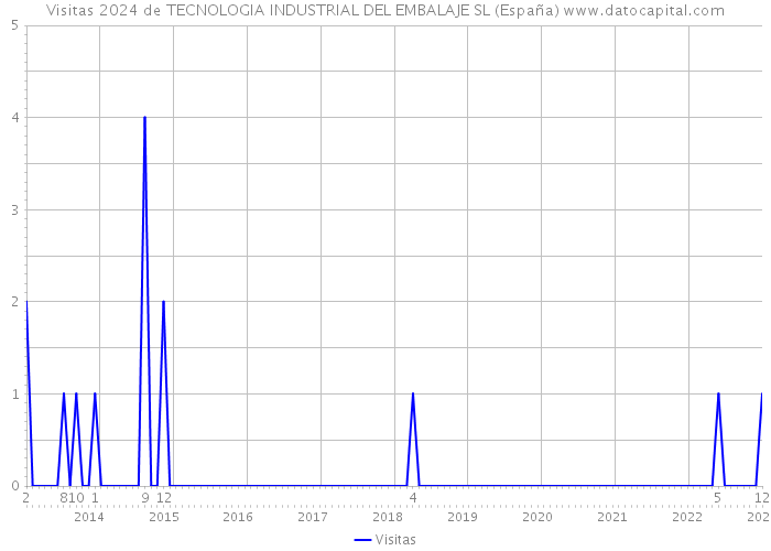 Visitas 2024 de TECNOLOGIA INDUSTRIAL DEL EMBALAJE SL (España) 
