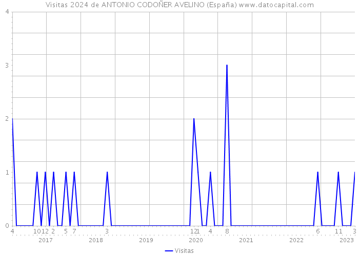 Visitas 2024 de ANTONIO CODOÑER AVELINO (España) 