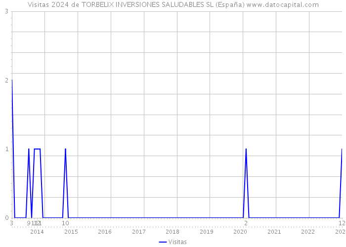 Visitas 2024 de TORBELIX INVERSIONES SALUDABLES SL (España) 