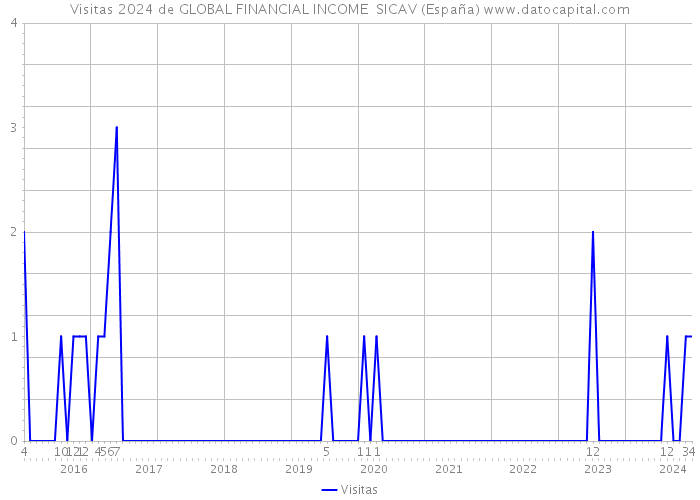 Visitas 2024 de GLOBAL FINANCIAL INCOME SICAV (España) 