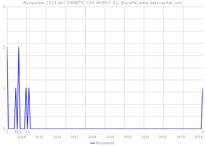 Búsquedas 2024 de COSMETIC CAR WORKS S.L. (España) 