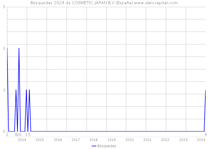 Búsquedas 2024 de COSMETIC JAPAN B.V (España) 