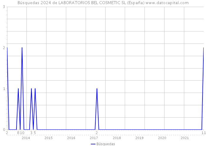 Búsquedas 2024 de LABORATORIOS BEL COSMETIC SL (España) 