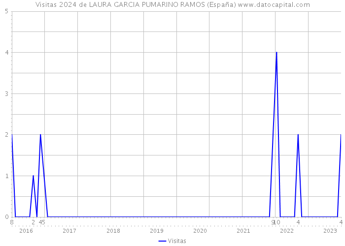 Visitas 2024 de LAURA GARCIA PUMARINO RAMOS (España) 