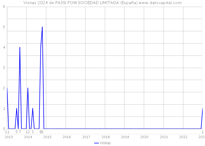 Visitas 2024 de PASSI FOW SOCIEDAD LIMITADA (España) 