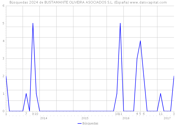 Búsquedas 2024 de BUSTAMANTE OLIVEIRA ASOCIADOS S.L. (España) 