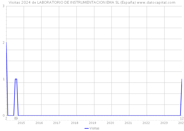 Visitas 2024 de LABORATORIO DE INSTRUMENTACION EMA SL (España) 