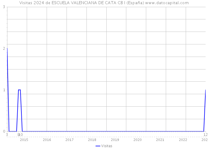 Visitas 2024 de ESCUELA VALENCIANA DE CATA CB I (España) 