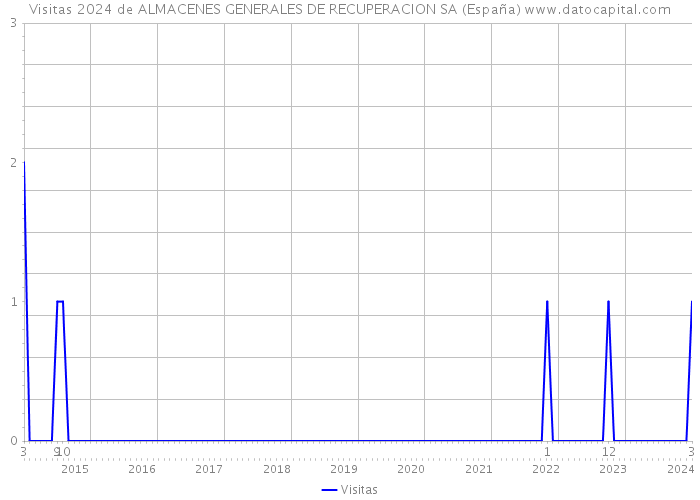 Visitas 2024 de ALMACENES GENERALES DE RECUPERACION SA (España) 