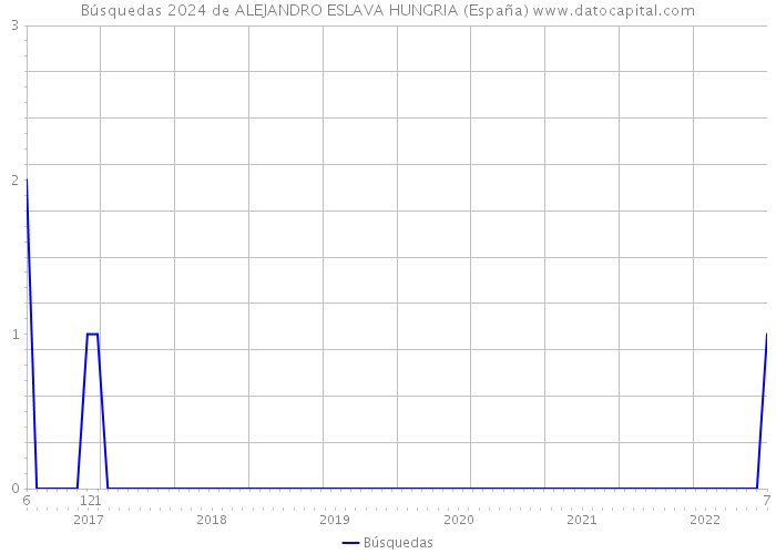 Búsquedas 2024 de ALEJANDRO ESLAVA HUNGRIA (España) 