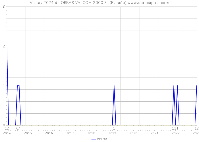 Visitas 2024 de OBRAS VALCOM 2000 SL (España) 