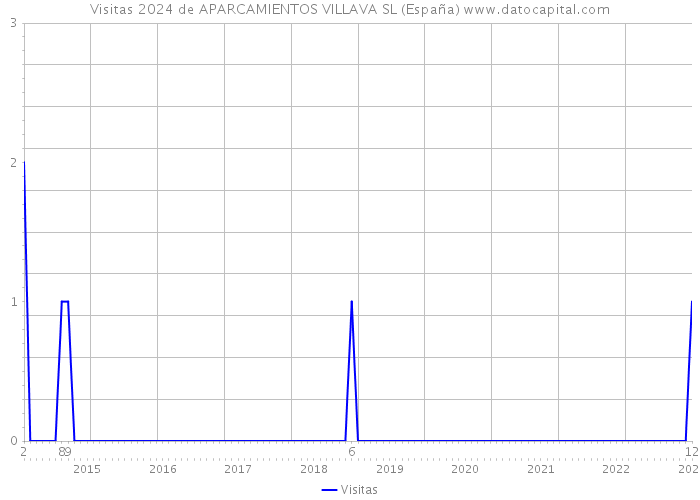 Visitas 2024 de APARCAMIENTOS VILLAVA SL (España) 