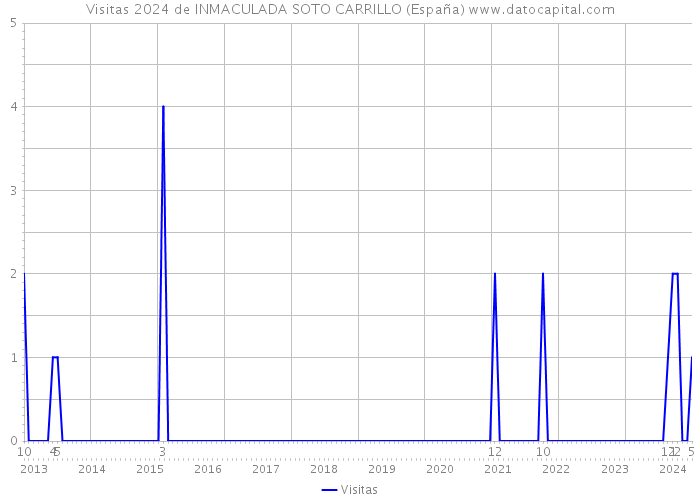 Visitas 2024 de INMACULADA SOTO CARRILLO (España) 