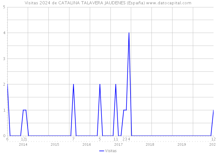 Visitas 2024 de CATALINA TALAVERA JAUDENES (España) 