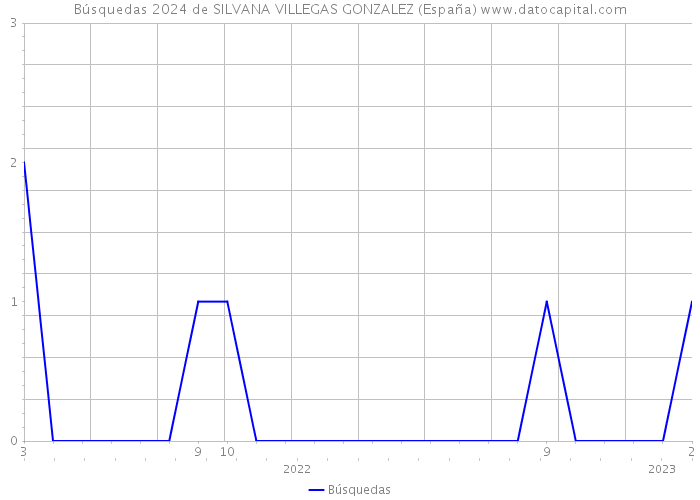 Búsquedas 2024 de SILVANA VILLEGAS GONZALEZ (España) 