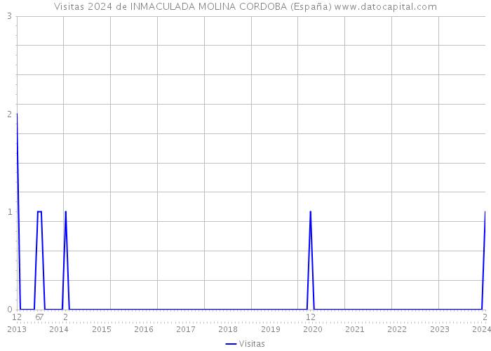 Visitas 2024 de INMACULADA MOLINA CORDOBA (España) 