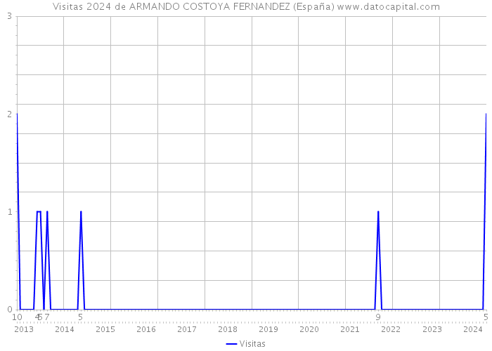 Visitas 2024 de ARMANDO COSTOYA FERNANDEZ (España) 