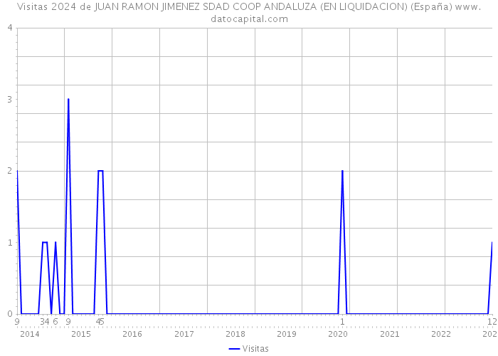 Visitas 2024 de JUAN RAMON JIMENEZ SDAD COOP ANDALUZA (EN LIQUIDACION) (España) 
