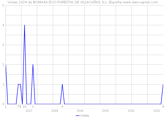 Visitas 2024 de BIOMASA ECO-FORESTAL DE VILLACAÑAS, S.L. (España) 