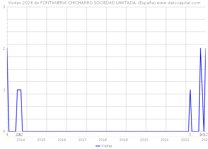 Visitas 2024 de FONTANERIA CHICHARRO SOCIEDAD LIMITADA. (España) 